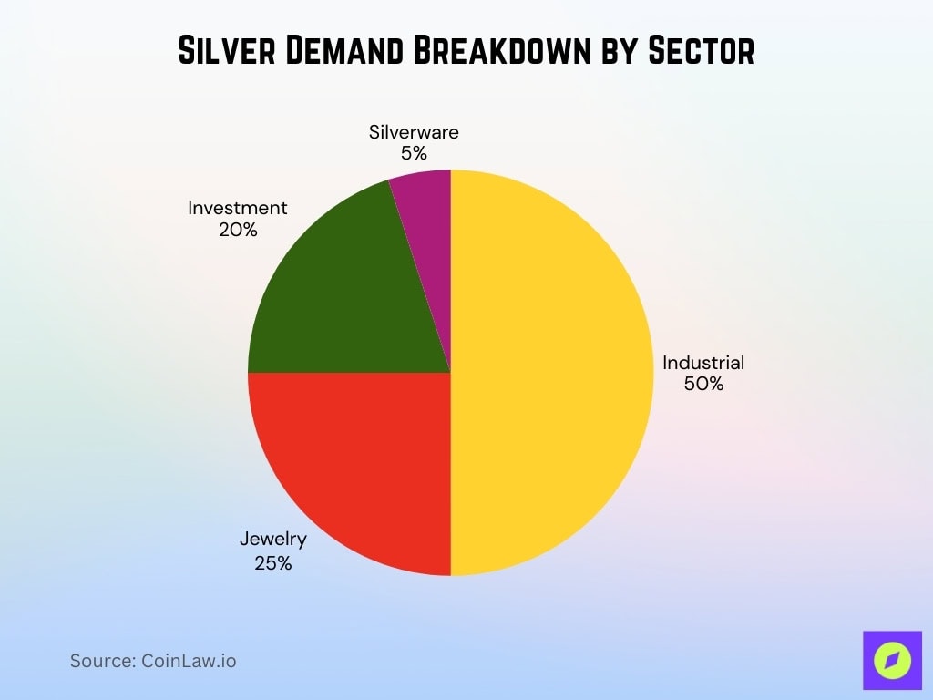 Silver Demand Breakdown By Sector