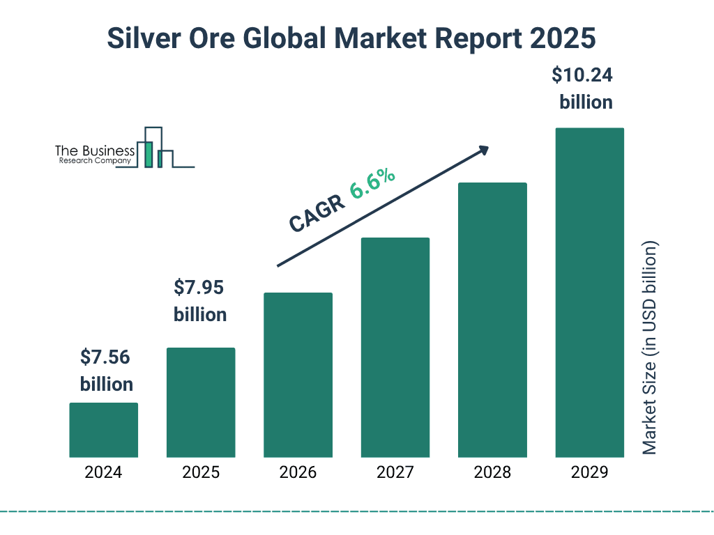 Silver Ore Market Size Growth