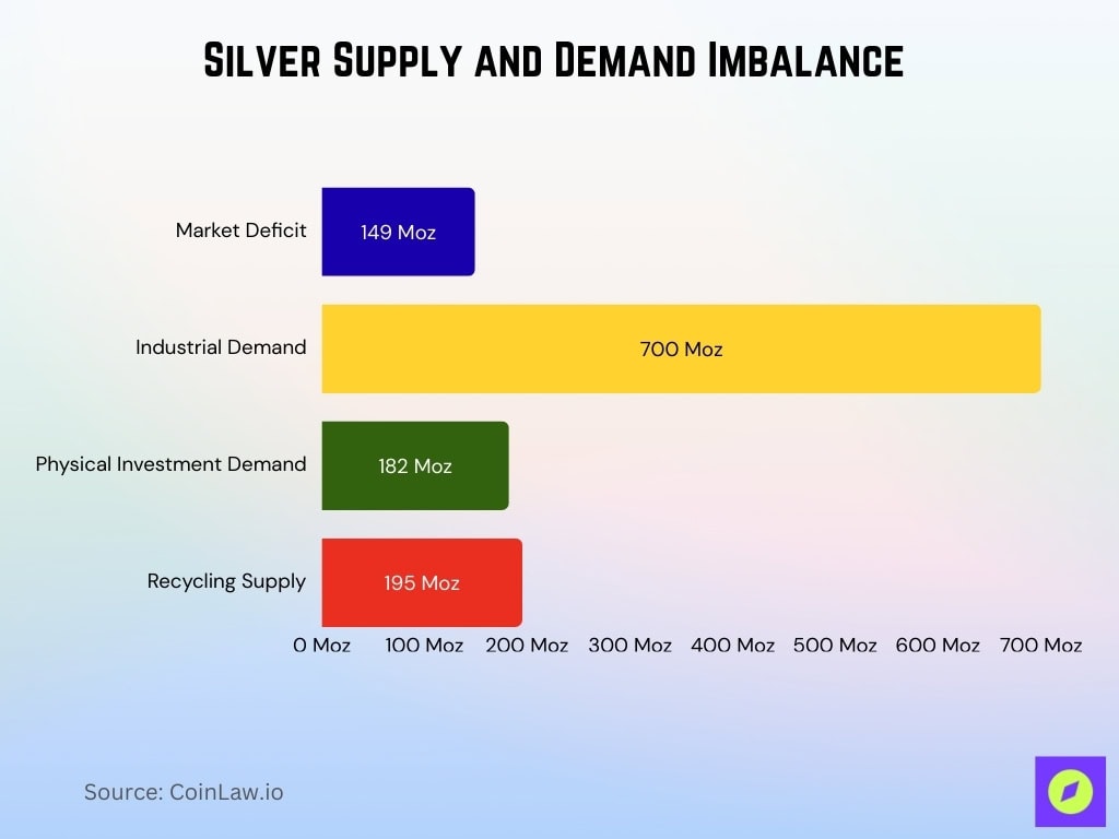 Silver Supply And Demand Imbalance