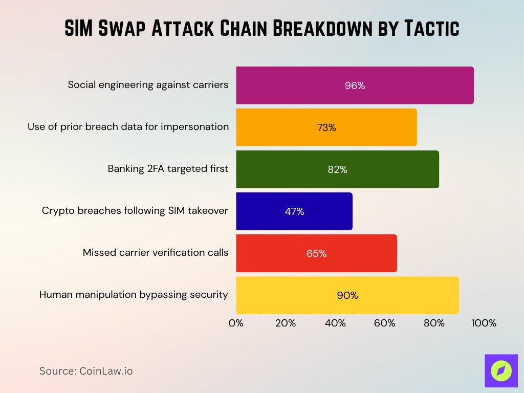 SIM Swap Attack Chain Breakdown by Tactic