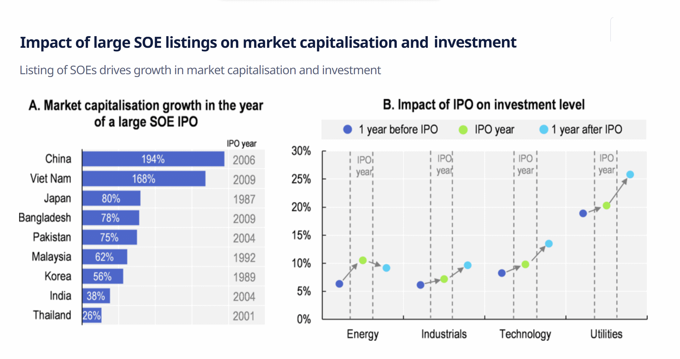 SOE Listings and Their Market Impact