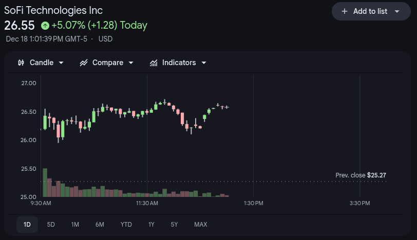 Sofi Bank Stock Price 18th Dec