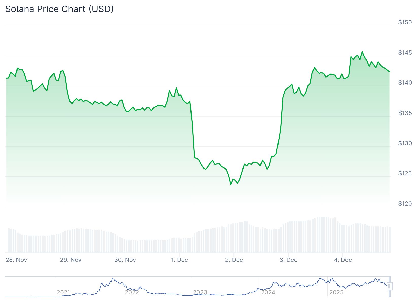 Solana Price 4th Dec