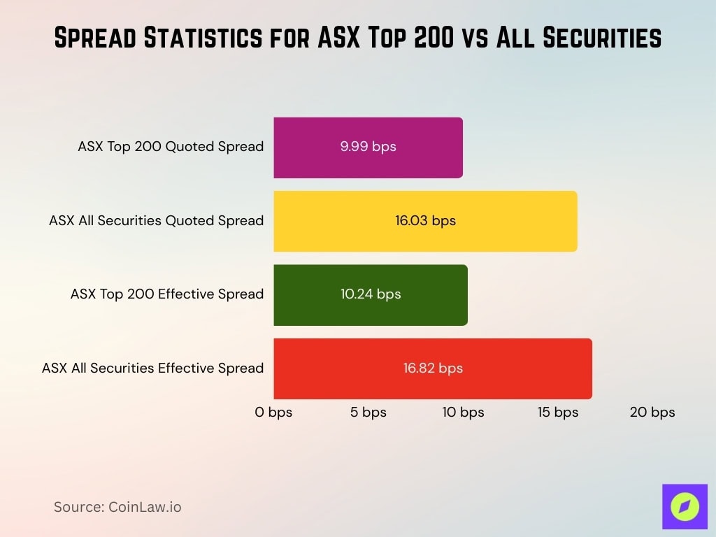 Spread Statistics for ASX Top 200 vs All Securities