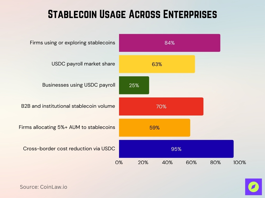 Stablecoin Usage Across Enterprises