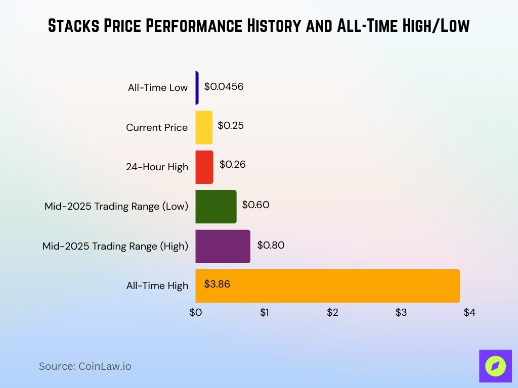 Stacks Price Performance History and All-Time High/Low