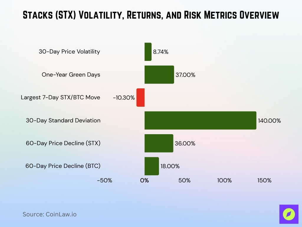 Stacks (STX) Volatility, Returns, and Risk Metrics Overview