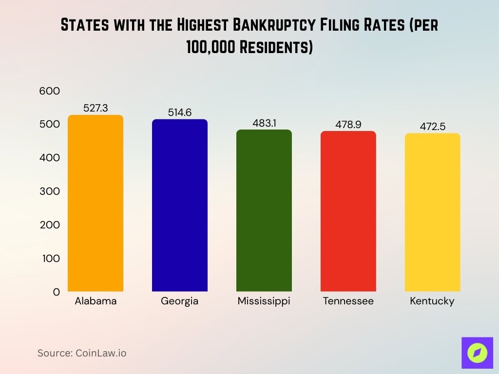 States with the Highest Bankruptcy Filing Rates (per 100,000 Residents)