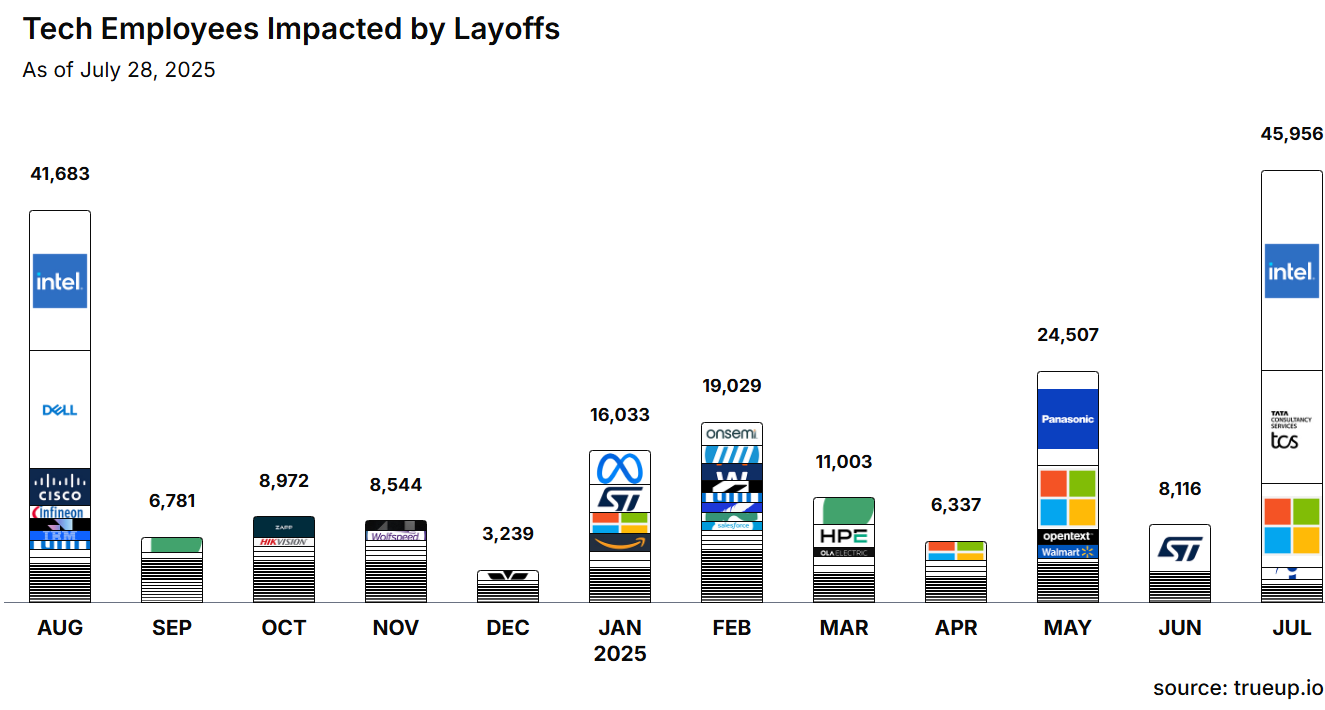Tech Layoffs Snapshot