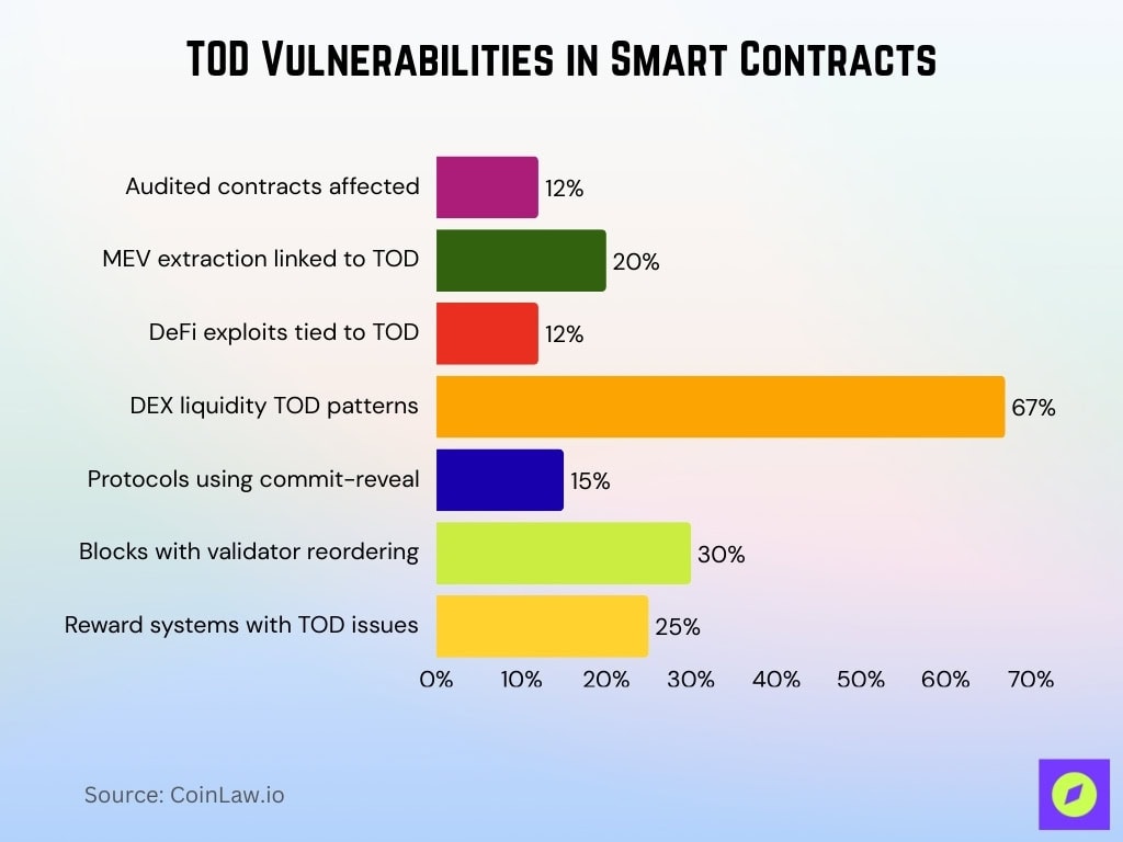 TOD Vulnerabilities in Smart Contracts