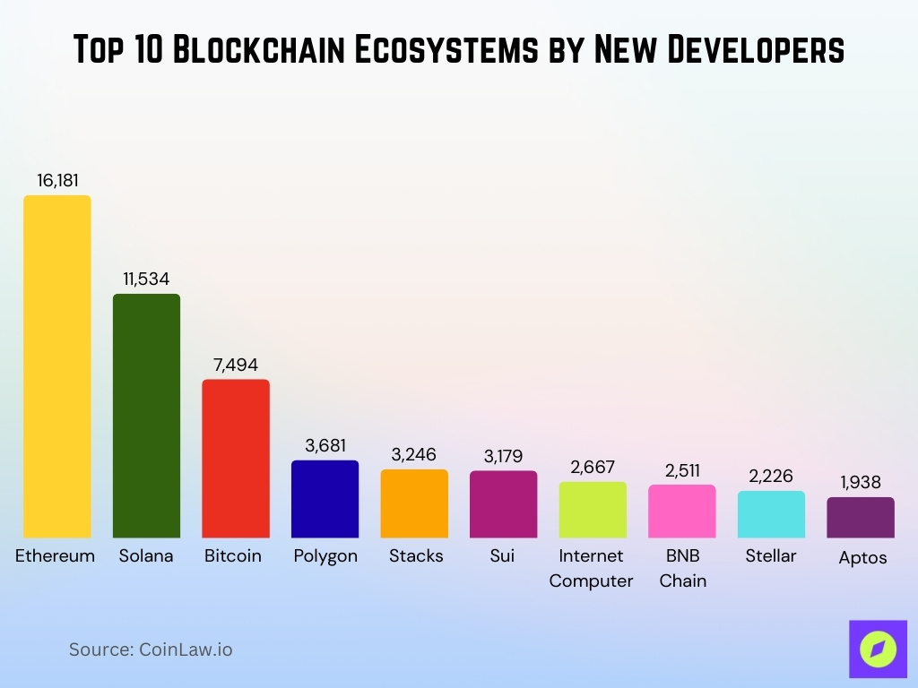 Top 10 Blockchain Ecosystems By New Developers