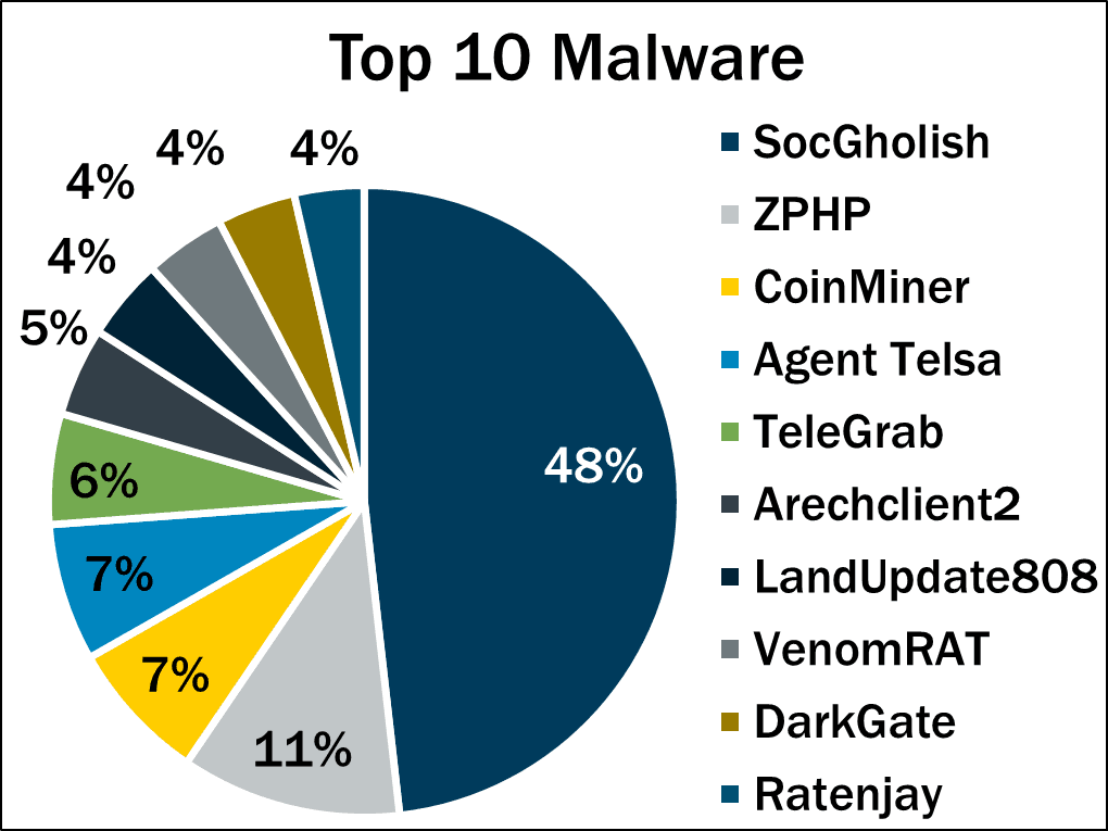 Top 10 Malware Threats