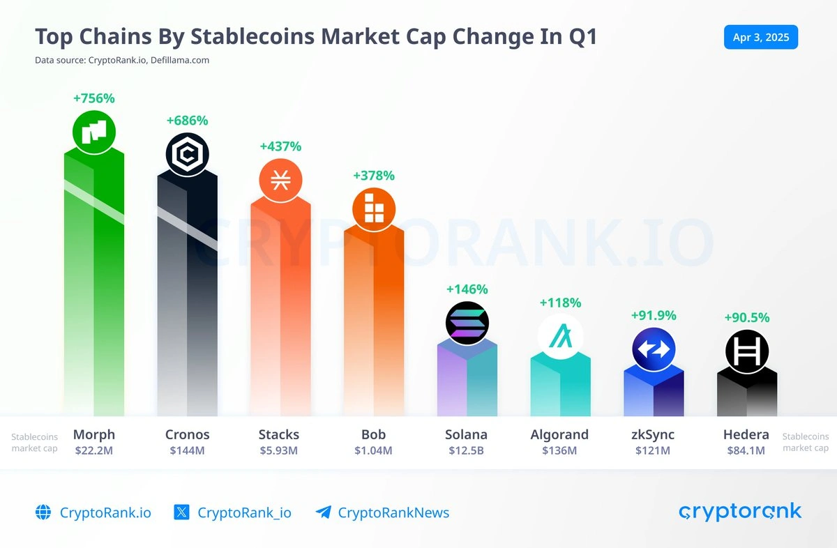 Top Chains By Stablecoins Market Cap Change
