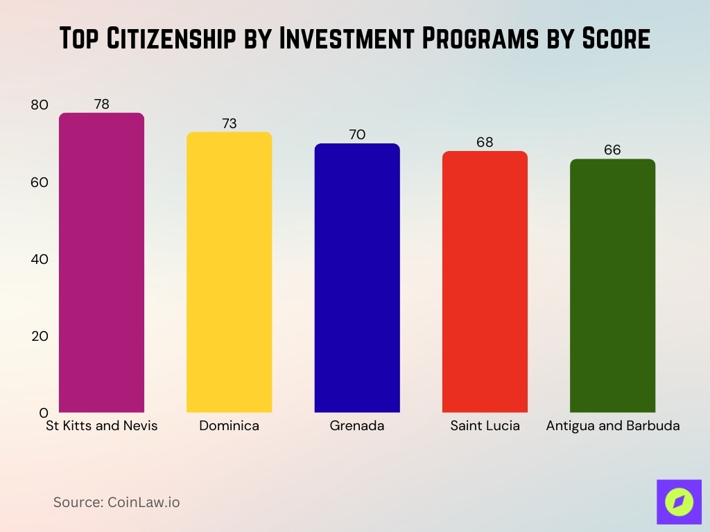 Top Citizenship By Investment Programs By Score