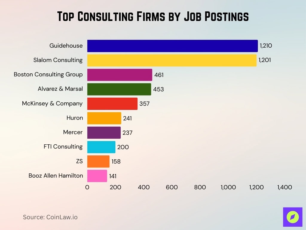 Top Consulting Firms By Job Postings