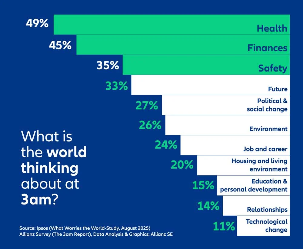 Top Global Worries at 3AM