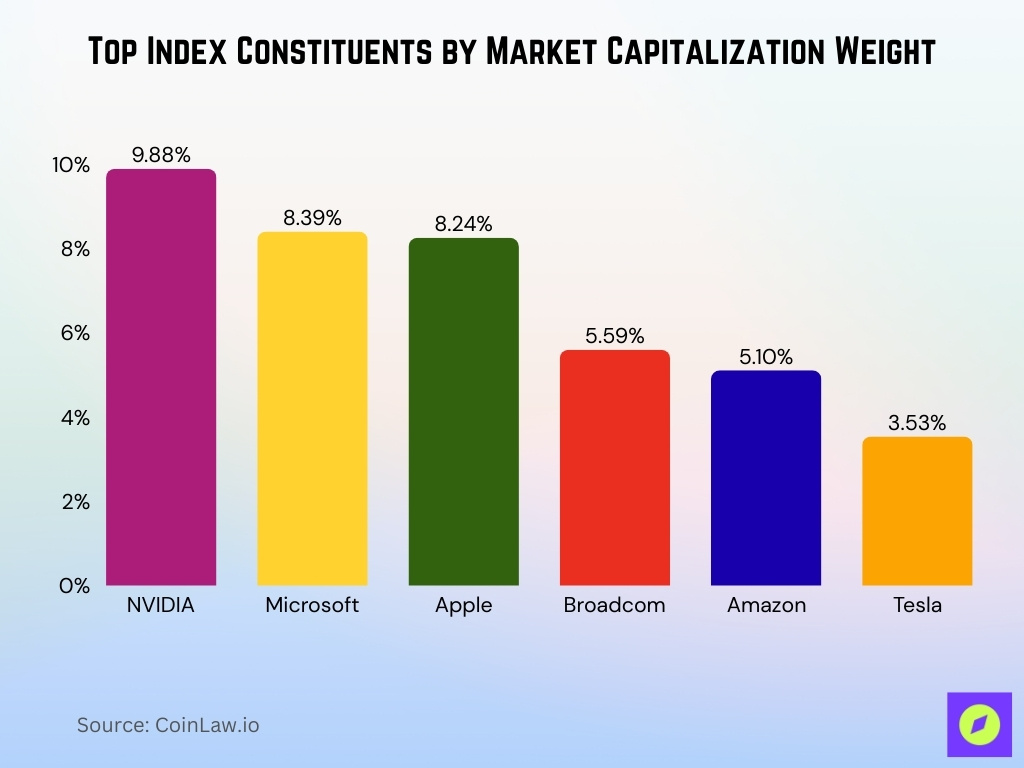 Top Index Constituents By Market Capitalization Weight