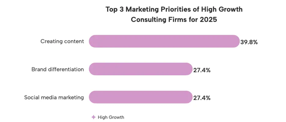 Top Marketing Priorities Of High Growth Consulting Firms
