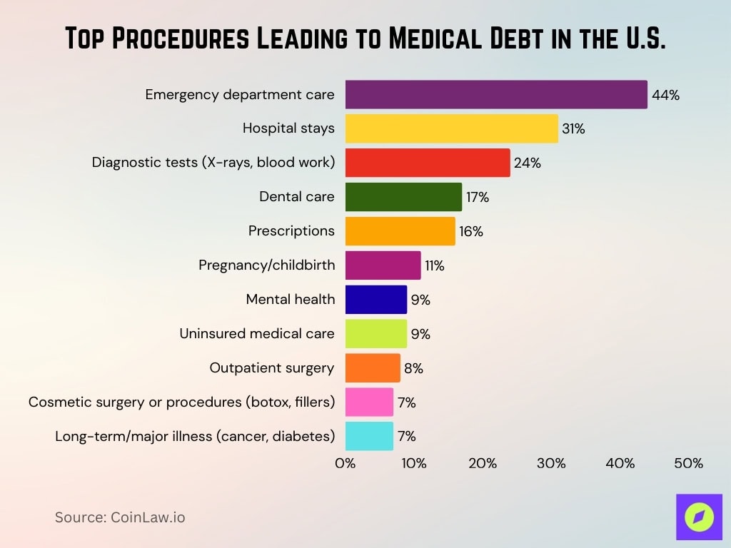 Top Procedures Leading to Medical Debt in the U.S.
