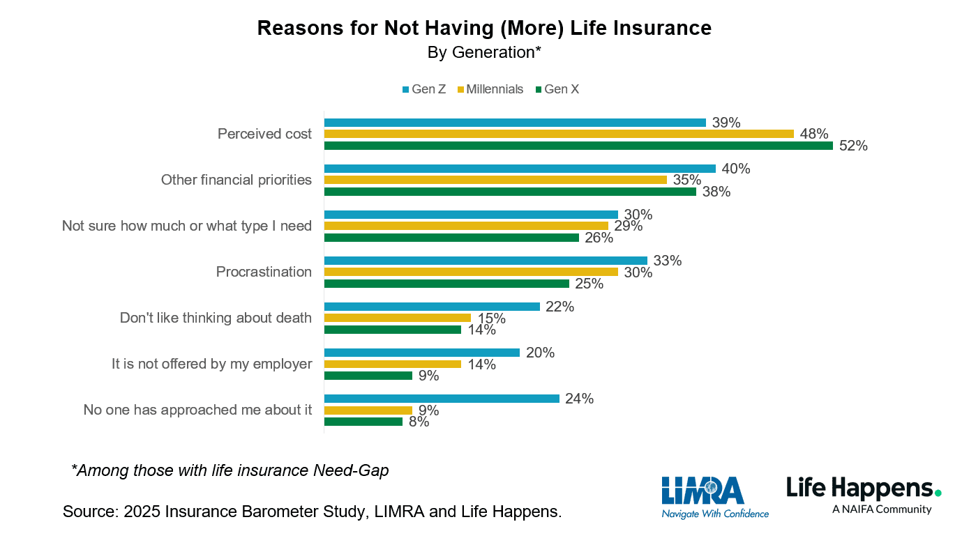 Top Reasons For Not Having Life Insurance By Generation