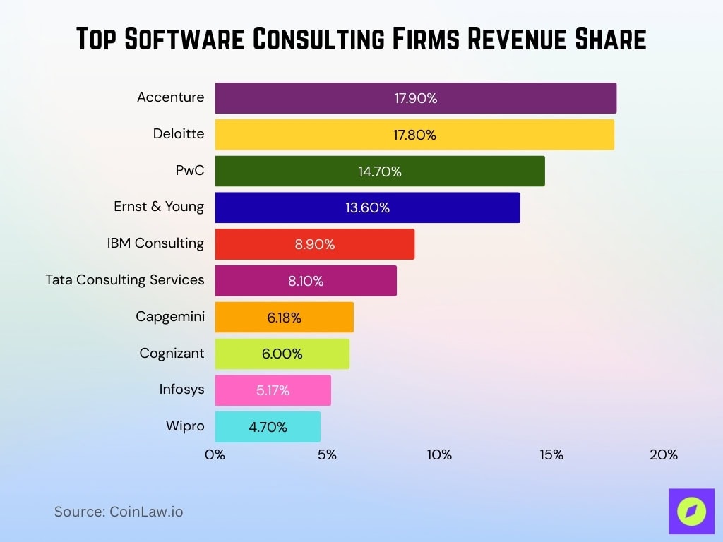 Top Software Consulting Firms Revenue Share