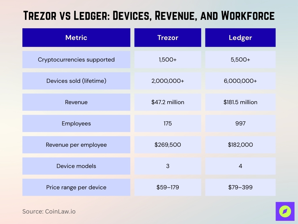 Trezor vs Ledger Devices, Revenue, and Workforce