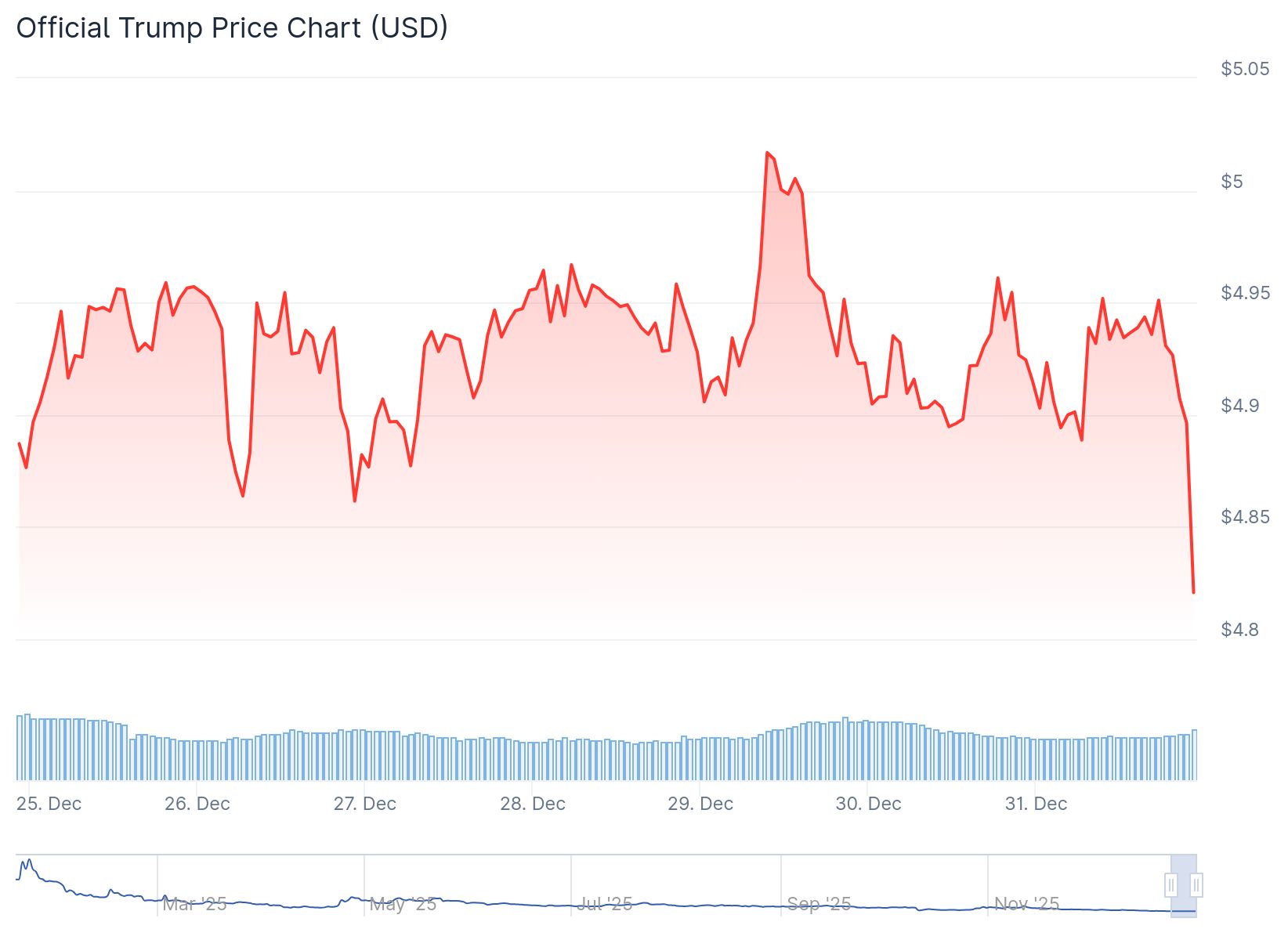 Trump Coin Price 31st Dec