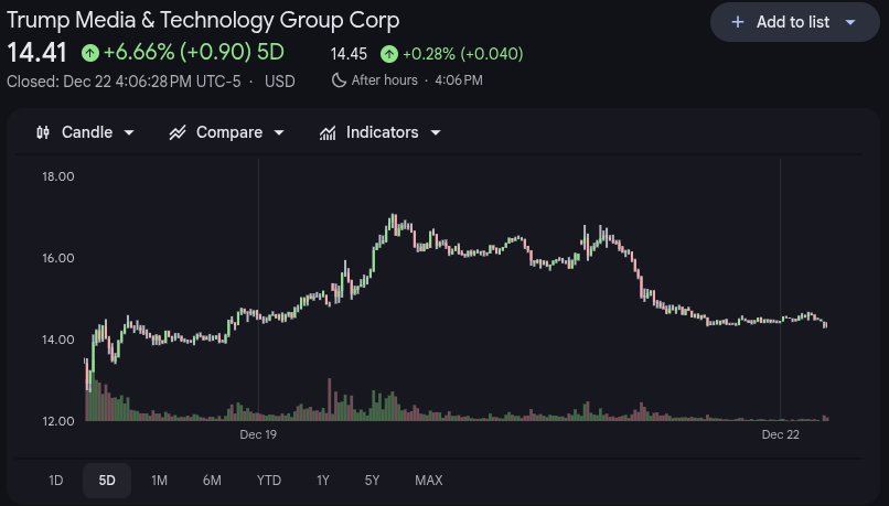 Trump Media Stock Price 23rd Dec
