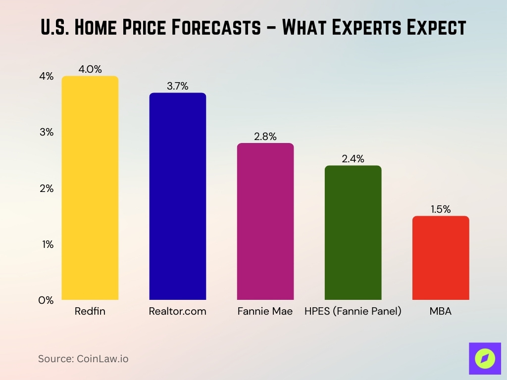 U.S. Home Price Forecasts – What Experts Expect