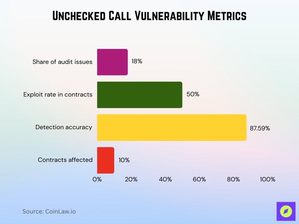 Unchecked Call Vulnerability Metrics