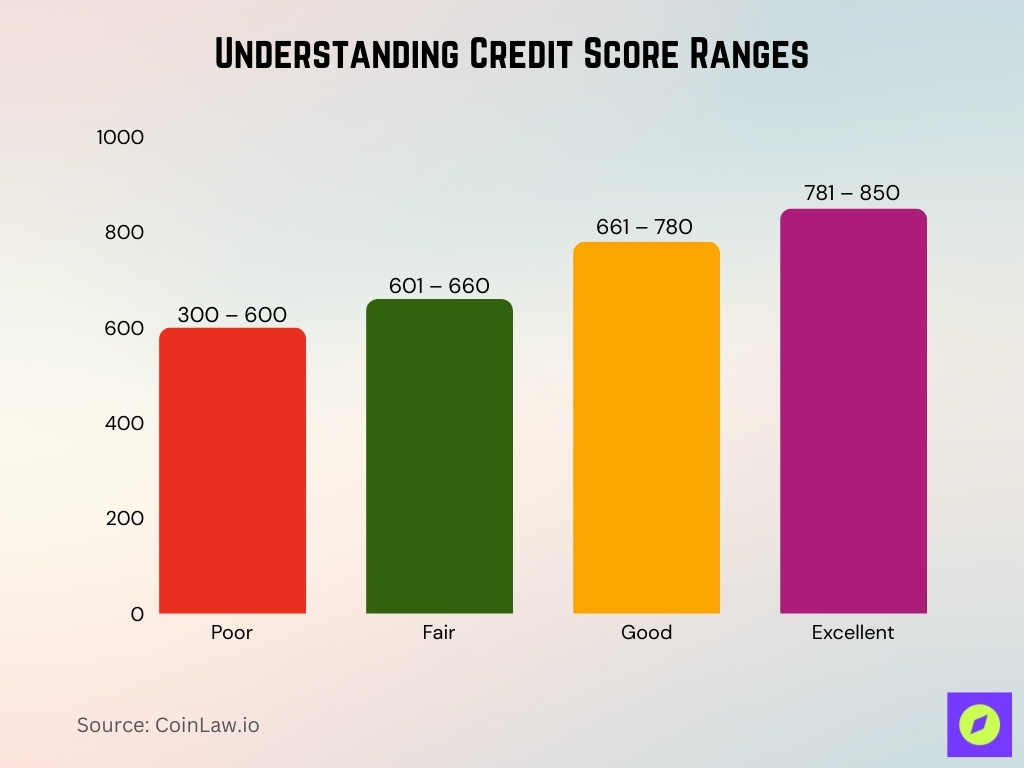 Understanding Credit Score Ranges