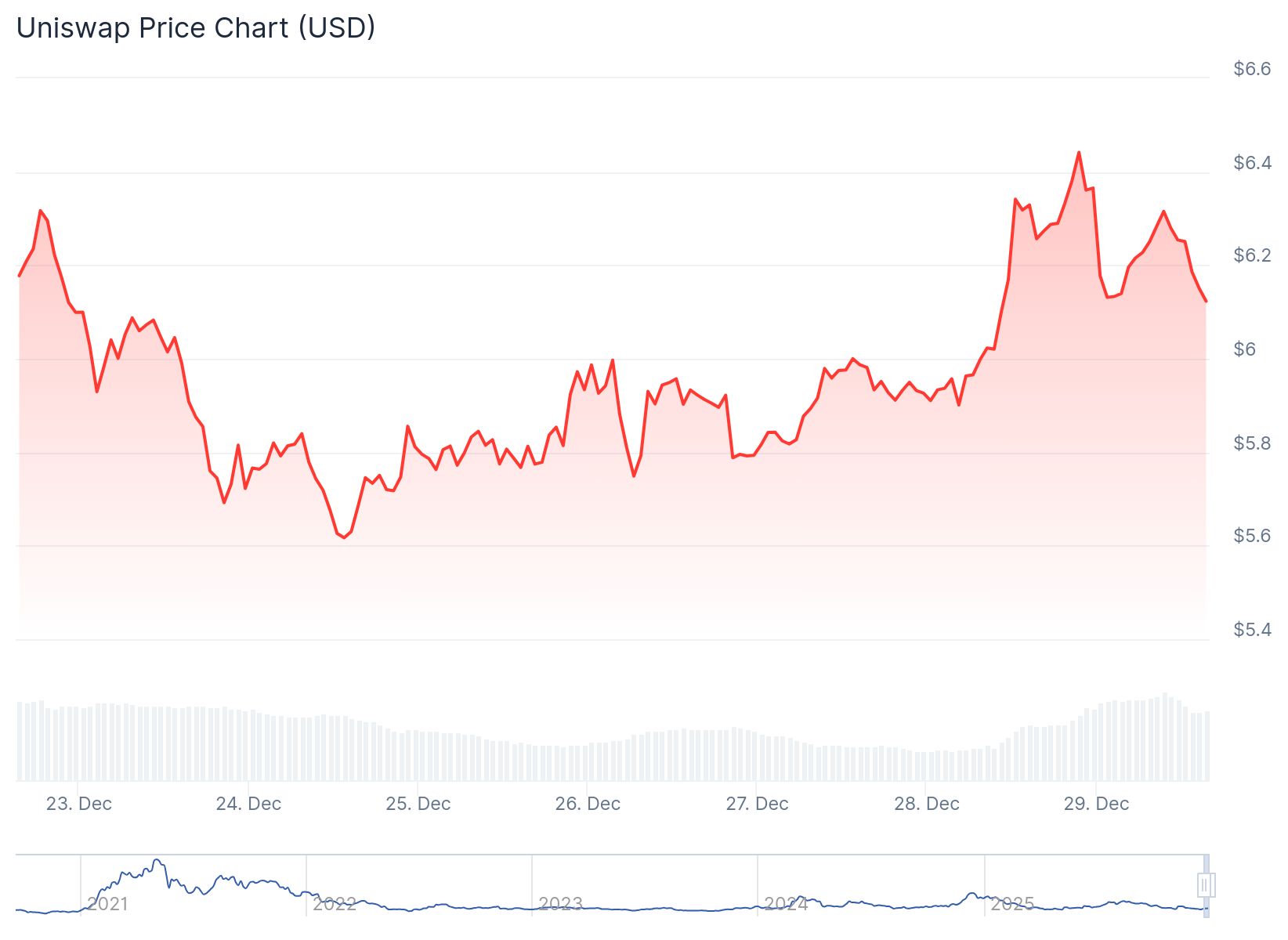 Uni Token Price 29th Dec
