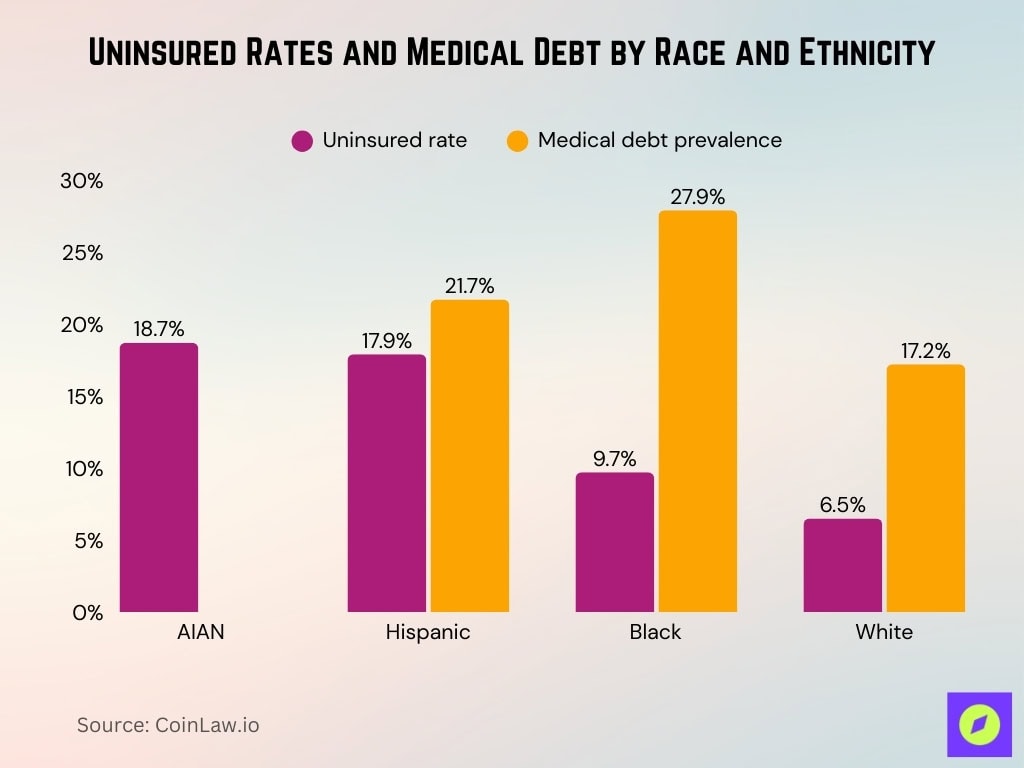 Uninsured Rates And Medical Debt By Race And Ethnicity