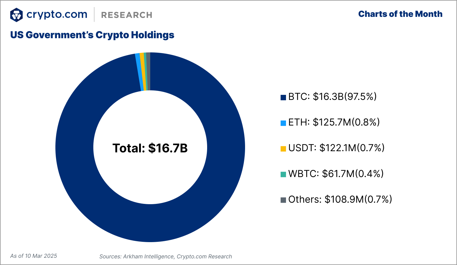 US Government’s Crypto Holdings