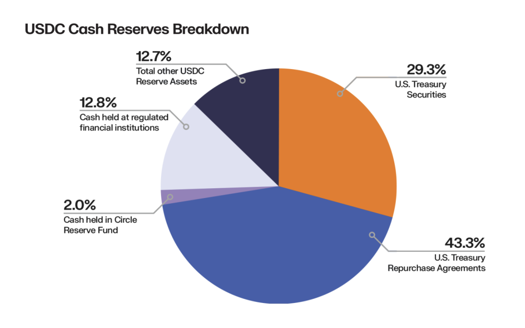 USDC Cash Reserves Breakdown Insights