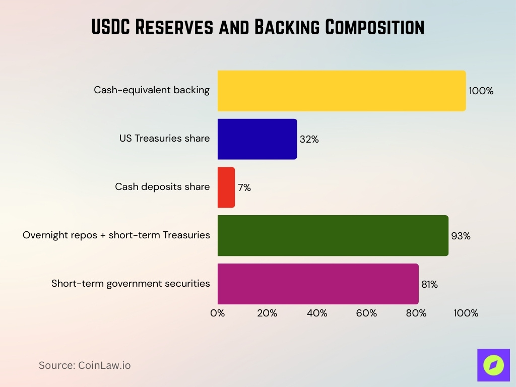 USDC Reserves and Backing Composition