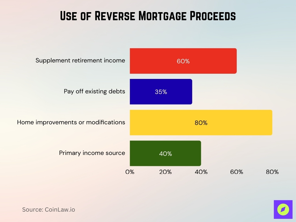 Use Of Reverse Mortgage Proceeds