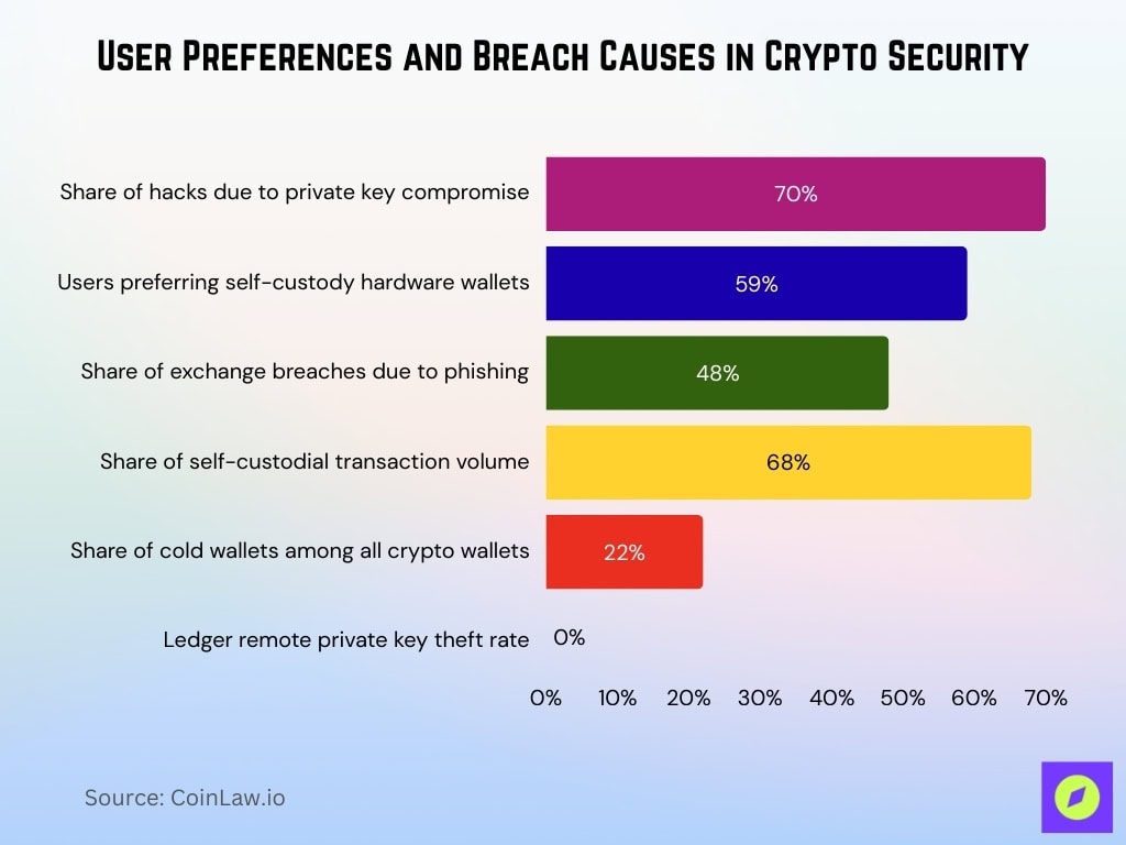 User Preferences And Breach Causes In Crypto Security