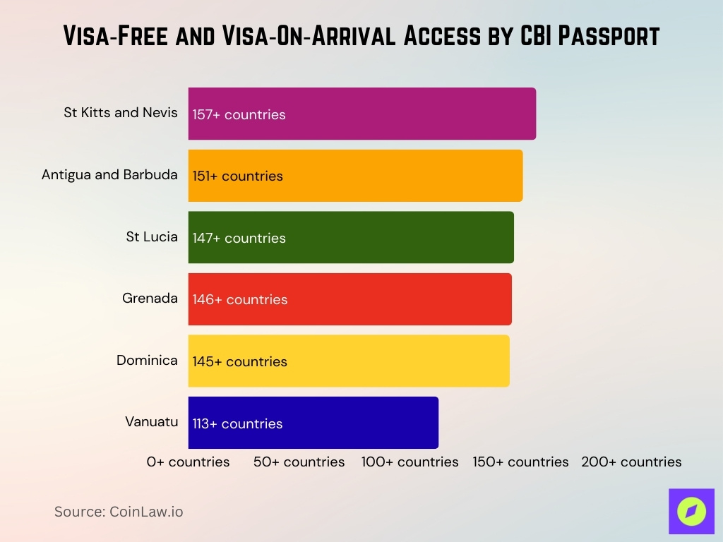 Visa‑Free and Visa‑On‑Arrival Access by CBI Passport