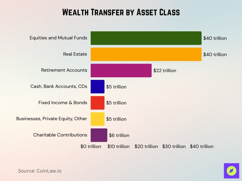 Wealth Transfer By Asset Class