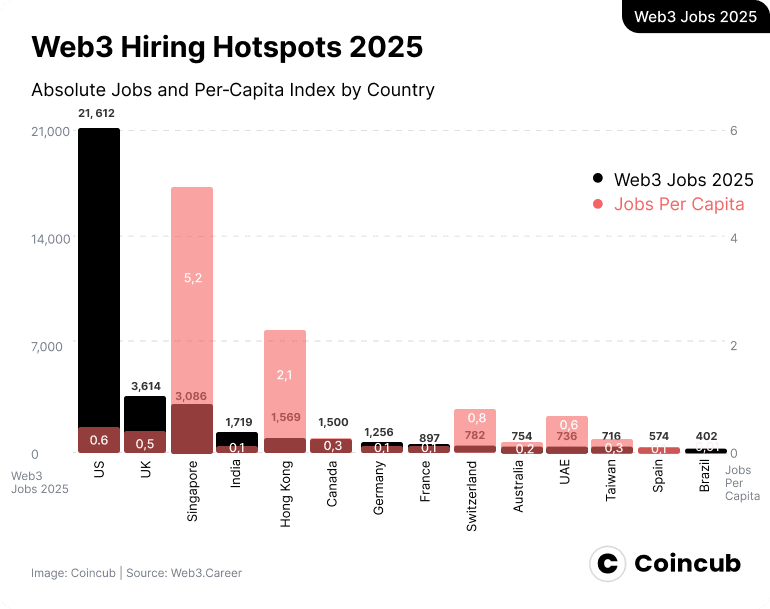 Web3 Hiring Hotspots