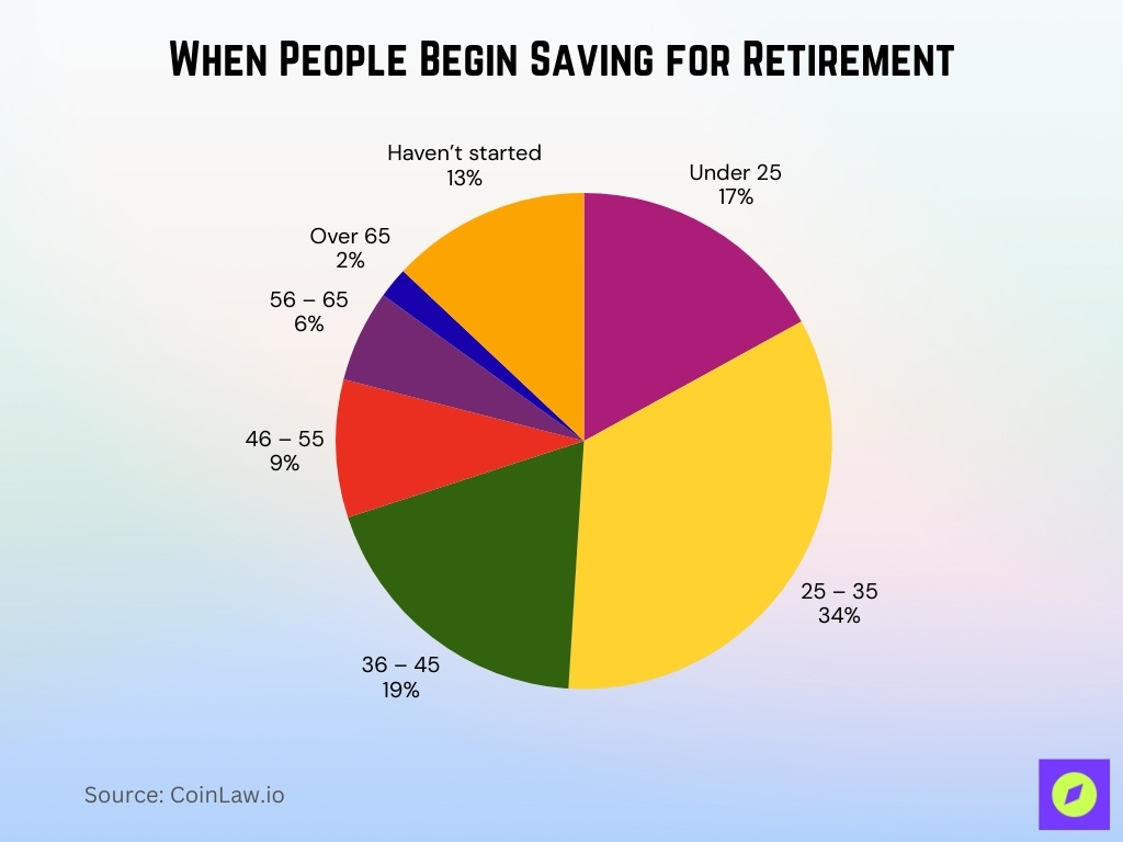 When People Begin Saving For Retirement
