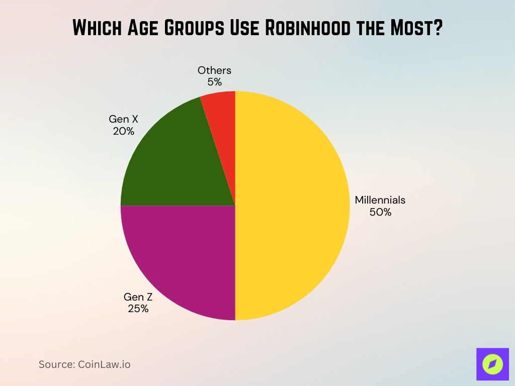 Which Age Groups Use Robinhood the Most