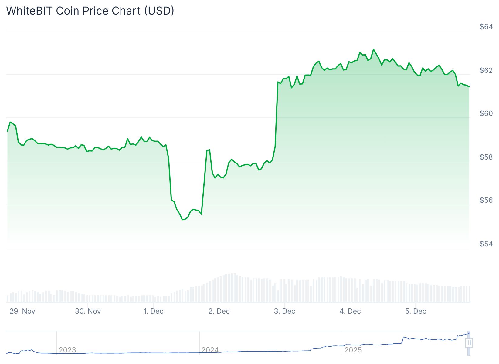 Whitebit Token Price 5th Dec