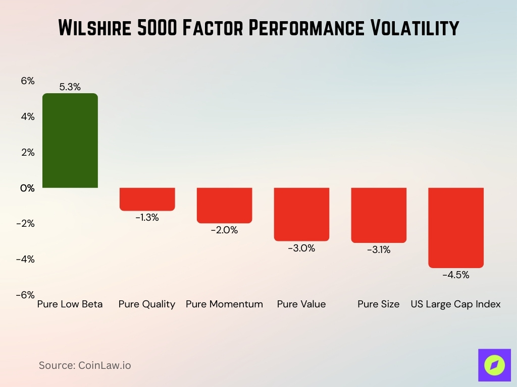Wilshire 5000 Factor Performance Volatility