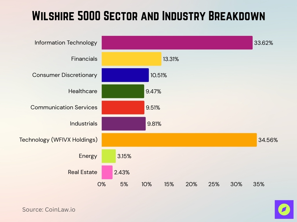 Wilshire 5000 Sector And Industry Breakdown
