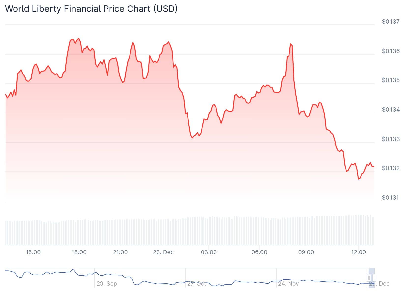 Wlfi Token Price 23rd Dec