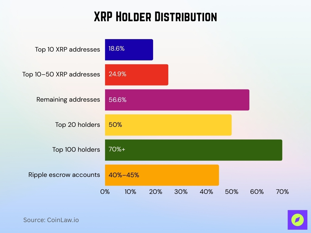 XRP Holder Distribution