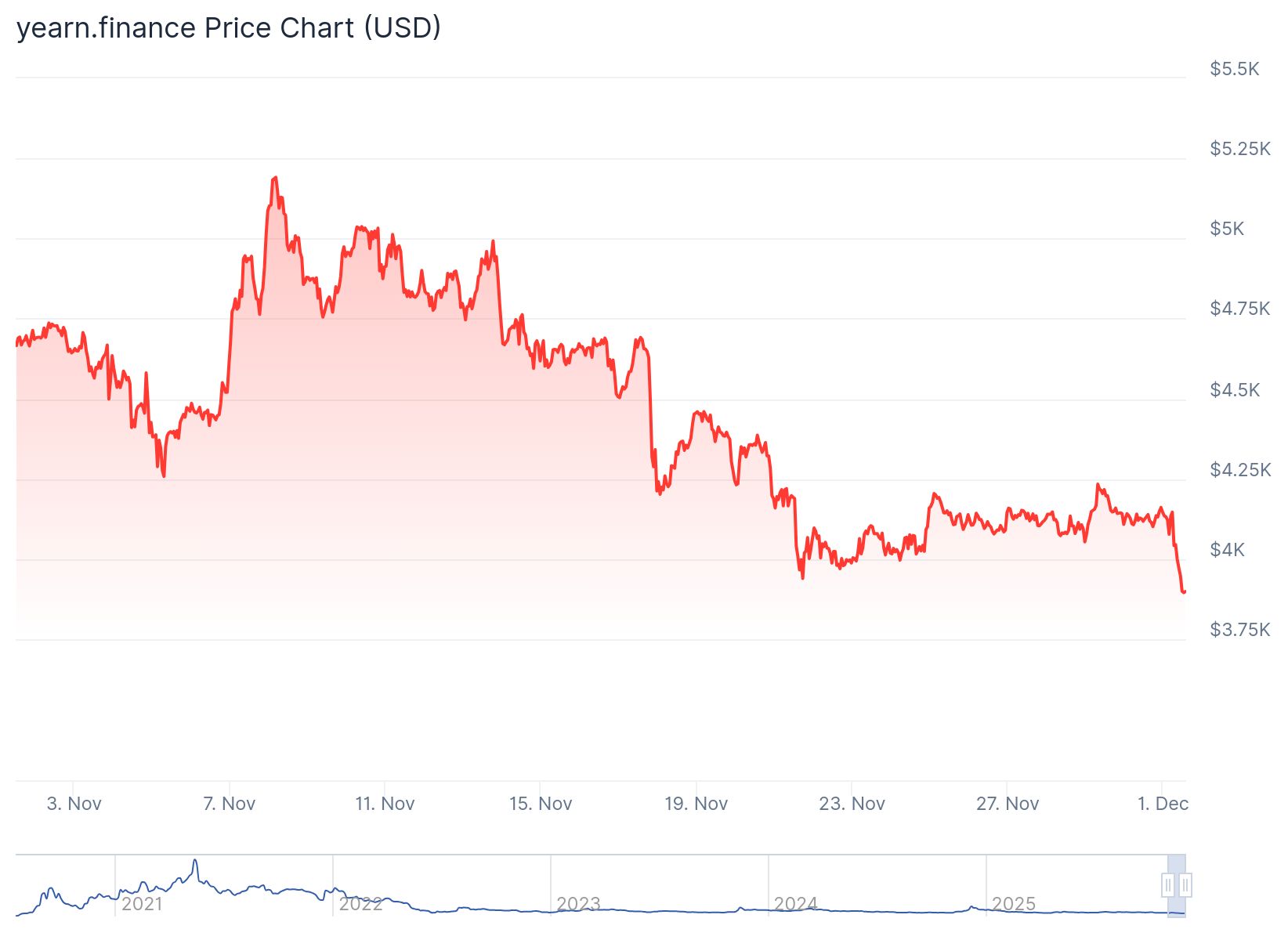 Yfi Token Price 1st Dec