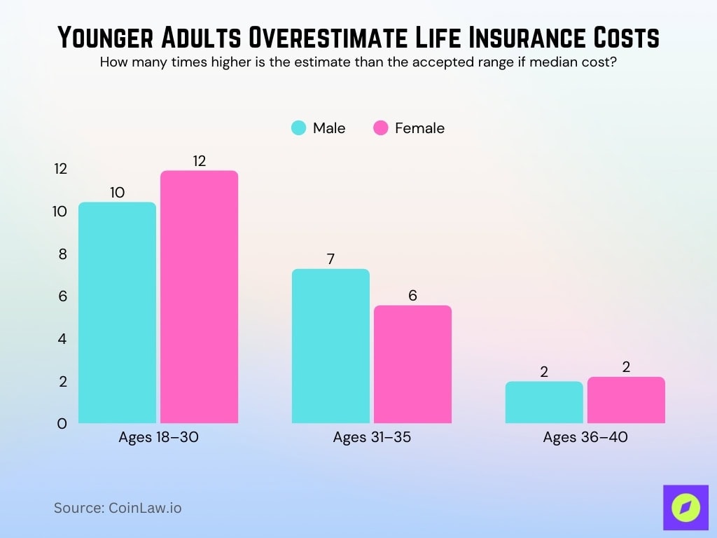 Younger Adults Overestimate Life Insurance Costs